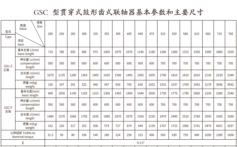 GSC  型貫穿式鼓形齒式好色丝瓜先生